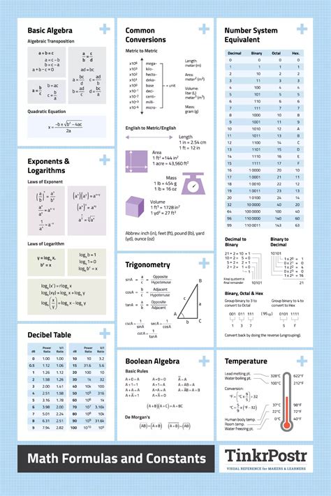 Cheat Sheets For Math