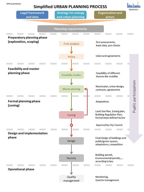 Planning Process | Urban Learning