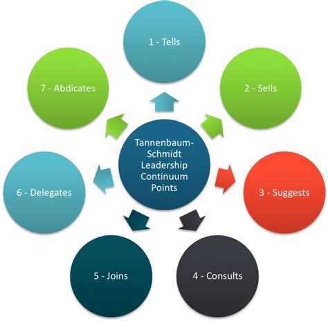 9. Tannenbaum-Schmidt's Leadership Continuum