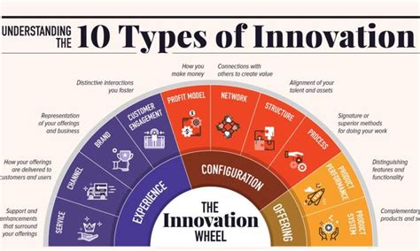 10 Types of Innovation: The Art of Discovering a Breakthrough Product ...