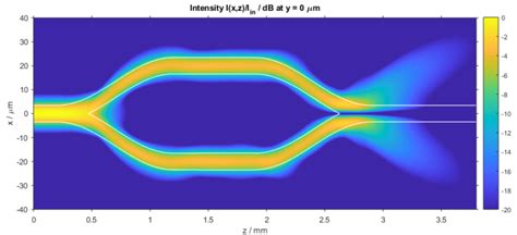 Optical simulation of a Mach-Zehnder modulator - BeamLab