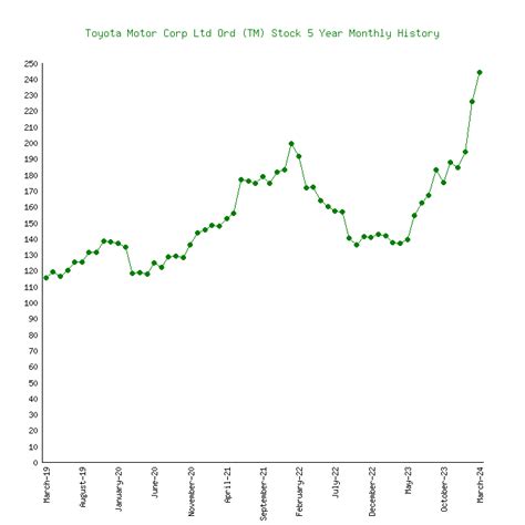 Toyota Motor Corp Ltd Ord (TM) Stock 5 Years History [Returns ...