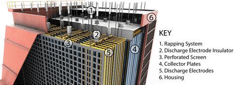 Electrostatic Precipitator (ESP) Explained - saVRee