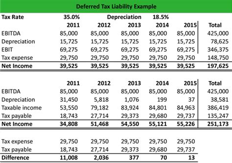 What is a Deferred Tax Liability (DTL)? - Definition | Meaning | Example