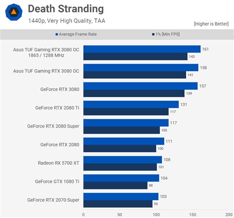 Asus TUF Gaming RTX 3080 OC Review | TechSpot