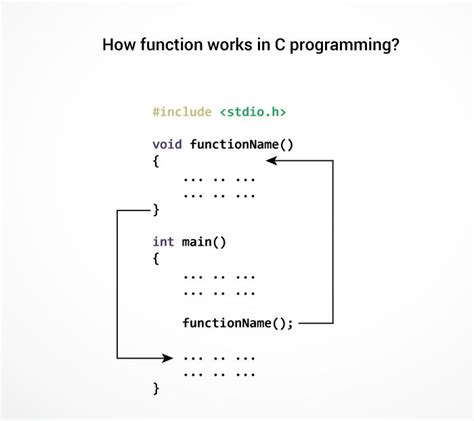 C Programming Functions