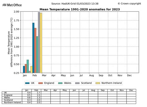 Official Weather UK ☀️ on Twitter: "2023 off to a mild start, relative to both the warmer ...