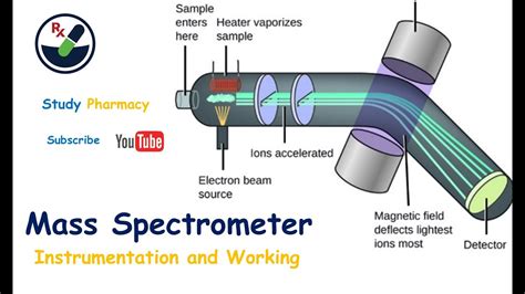 Mass spectrometry Instrumentation and working by Pawan Deoli - YouTube