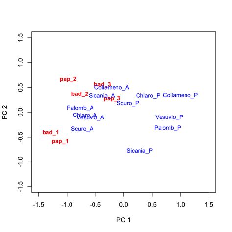 GGE analyses for multi-environment studies | R-bloggers