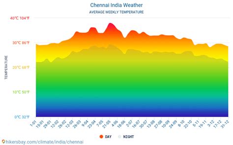 Chennai - Weather in June in Chennai, India 2023