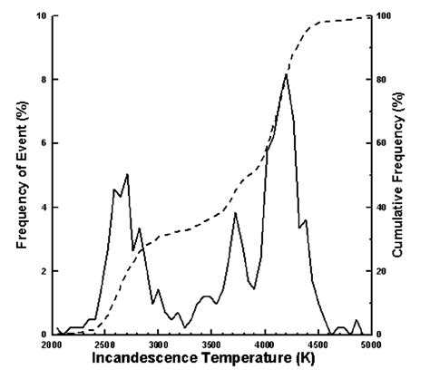 Frequency of incandescence temperatures. Each frequency event... | Download Scientific Diagram