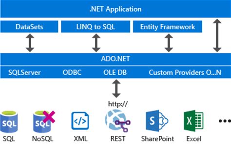 Herramientas de datos para el desarrollo de .NET Framework - Visual Studio (Windows) | Microsoft ...