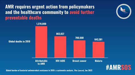 AMR: The leading cause of death worldwide | Community Engagement for Anti-microbial Resistance