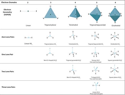 Molecular Geometry And Electron Geometry Chart