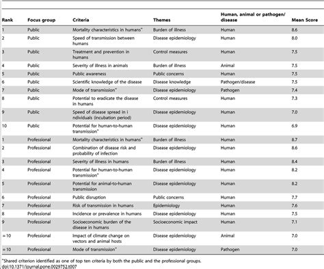 Top 10 criteria rank-ordered by mean score by the public and ...