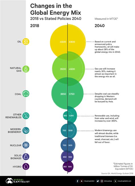 Infographic: The World's Projected #Energy Mix, 2018-2040 | Infographic ...