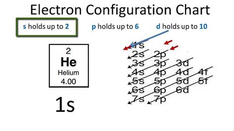 Helium Electron Configuration | Electron configuration, Electrons, Chemistry help