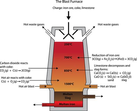 Smelting Process — lesson. Science State Board, Class 10.