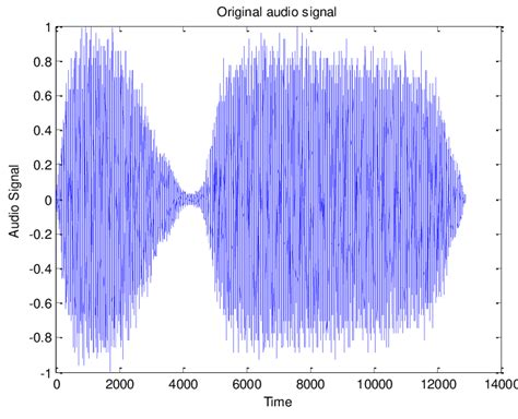 Original audio signal | Download Scientific Diagram