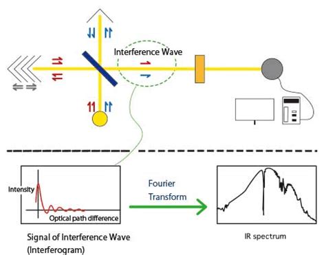 Principles of infrared spectroscopy (4) Advantages of FTIR spectroscopy | JASCO Global