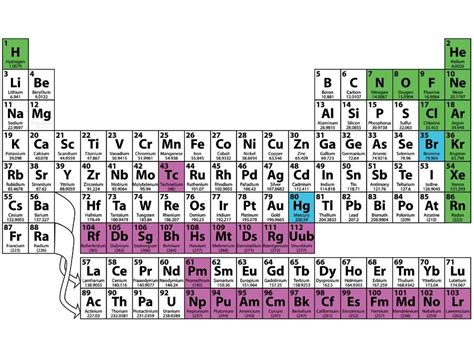 Chemical Elements: Fact or Fiction Quiz | Britannica.com