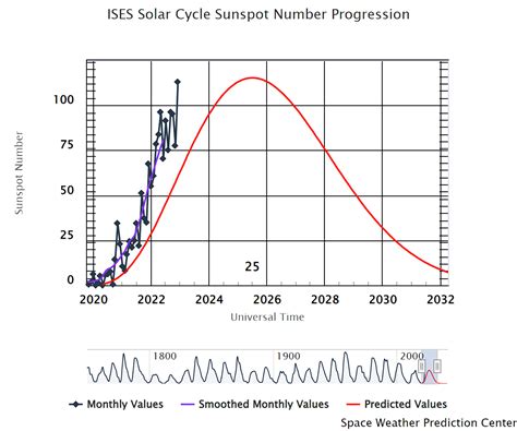 Ciclo solar 25 - Wikiwand