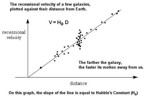 Hubble's Law | Galactic Recession | Western Washington University