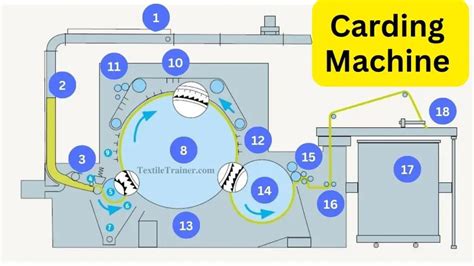 Study on Passage Diagram of Carding Machine/ Material Passage Diagram ...