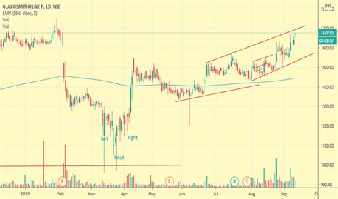 GLAXO Stock Price and Chart — NSE:GLAXO — TradingView