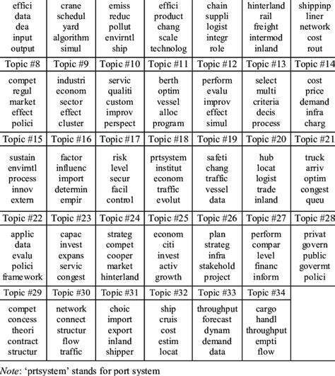 List of research topics in the international journal papers Topic #1 ...