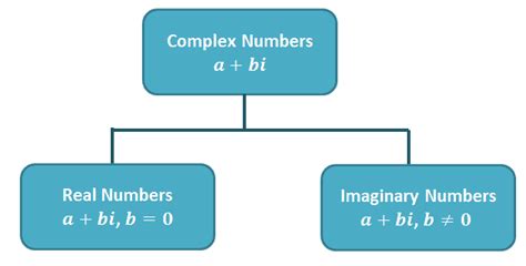 Complex Numbers - Properties, Graph, and Examples