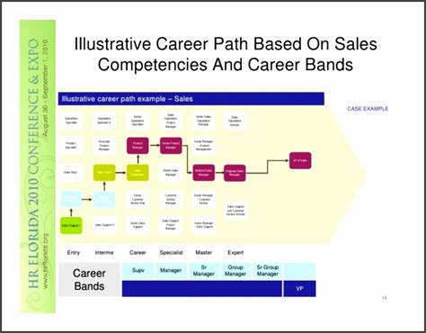 7 Career Path Template for Employee - SampleTemplatess - SampleTemplatess