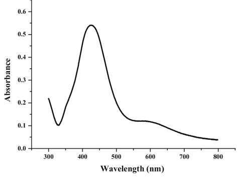 Uvvisible Absorption Spectra Of Cdte Quantum Dot System Download