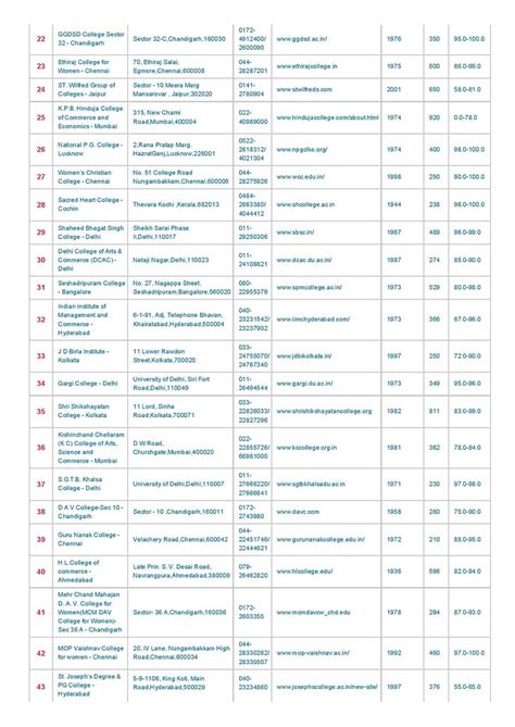 India’s Best Commerce Colleges Ranking 2016 - 2017 | AglaSem Admission