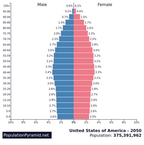 Population of United States of America 2050 - PopulationPyramid.net