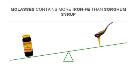 Compare Iron in Molasses to Iron in Sorghum syrup