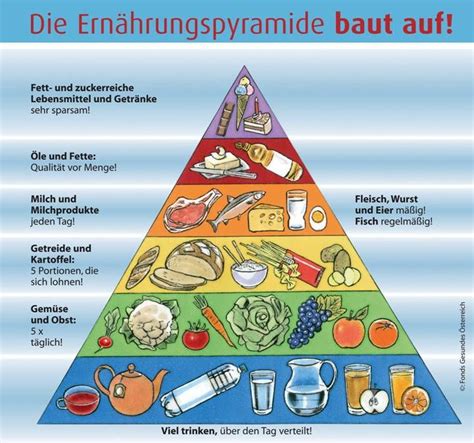 The Famous Pyramids of Food | Food pyramid, Austrian recipes, Learn german