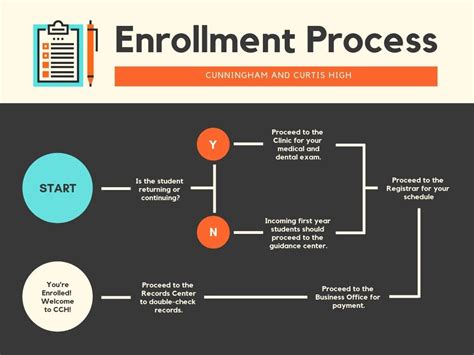 Flowchart Template Canva