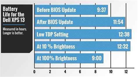 How to Increase Battery Life on the Dell XPS 13 | Laptop Mag