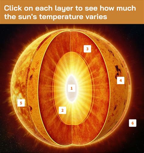 Sun temperature layer