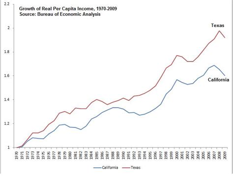 economy industry usa view: California vs. Texas