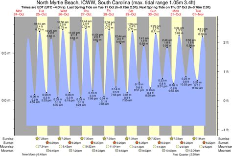 Tide Times and Tide Chart for North Myrtle Beach, ICWW