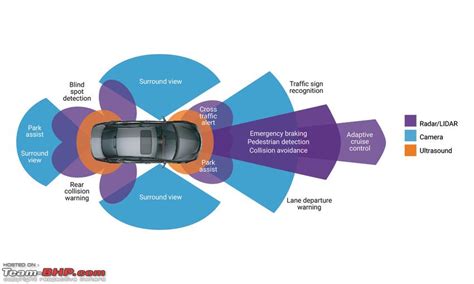 Understanding Autonomous Technology and ADAS - Team-BHP