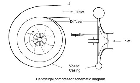 Centrifugal compressor schematic diagram