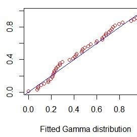 Quantile-quantile plots . | Download Scientific Diagram