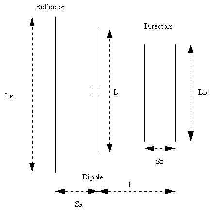 rf - Please explain this High-Gain Yagi UHF antenna design - Electrical Engineering Stack Exchange