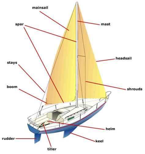 Sailboat Parts Diagram