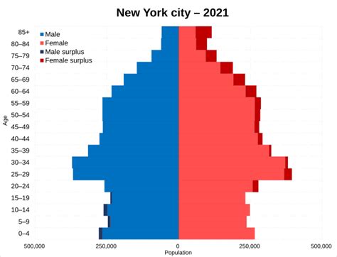 Demographics of New York City | Detailed Pedia