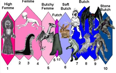 Cryptids Example | Futch Scale | Memes, Cryptozoology, Mothman