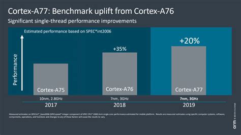 Arm Cortex-A77 - everything you need to know - Android Authority